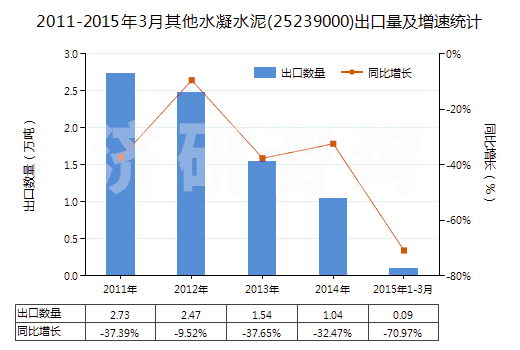2011-2015年3月其他水凝水泥(25239000)出口量及增速統(tǒng)計